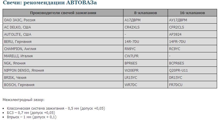 Какое сопротивление свечей. Таблица свечей зажигания для автомобилей ВАЗ. Сопротивление в свечах зажигания таблица. Сопротивление свеч зажигания 2114. Таблица зазоров свечей зажигания.