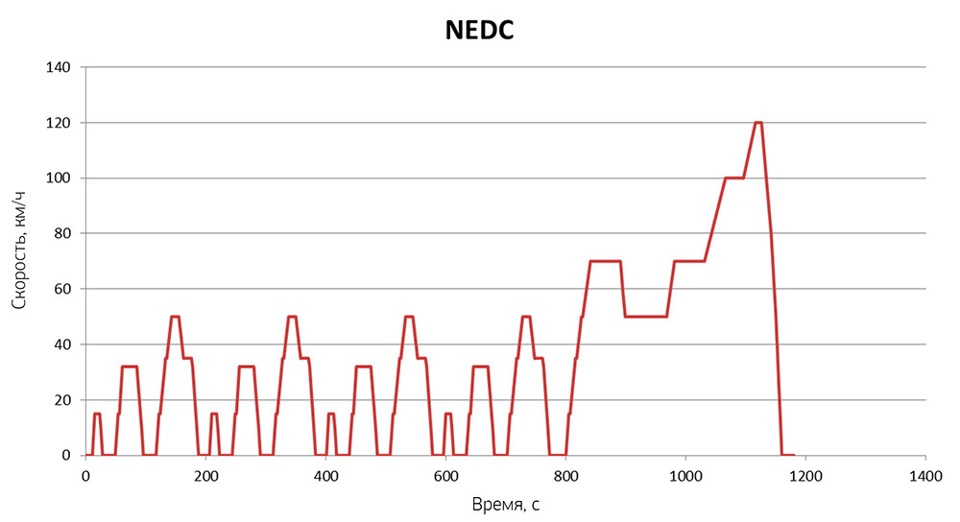NEDC график скорости методики
