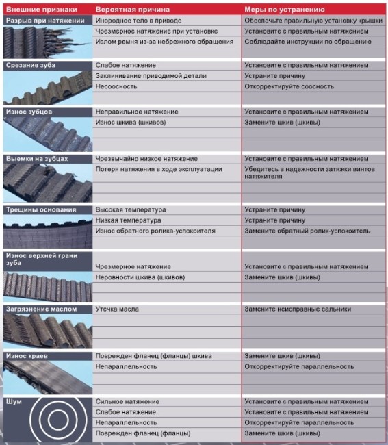 Полезная информация о ремне ГРМ