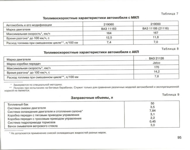 Заправочные объёмы в КПП Лада Гранта инструкция