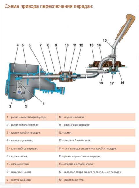 Схема механизма выбора передач на ВАЗ-2114