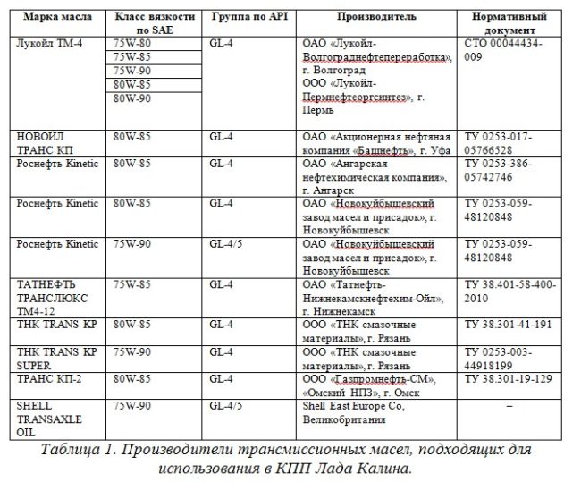 Рекомендуемые масла в МКПП на Лада Калина таблица по SAE