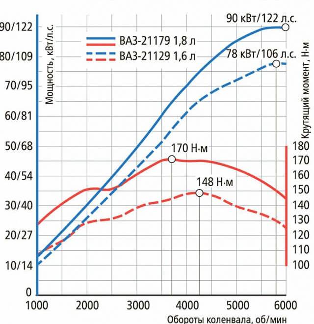 Внешние скоростные характеристики двигателей 1.8 Лада Веста Кросс 2017 и 1.6
