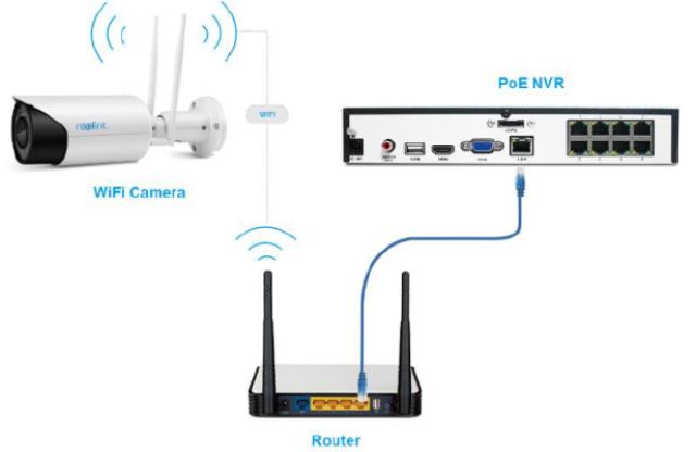 Connect Wireless Security Camera to NVRs