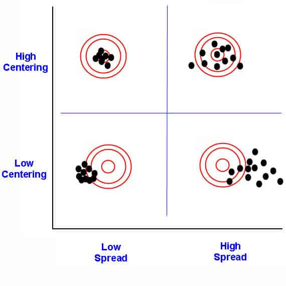 Process spread vs centering