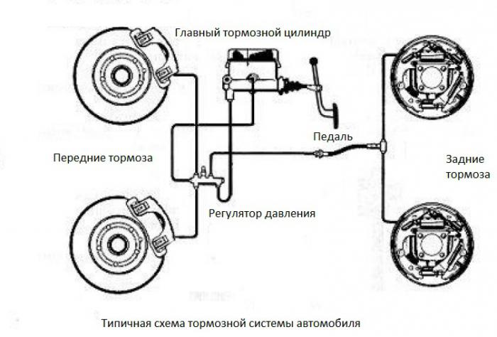 brake system of the car VAZ 2110