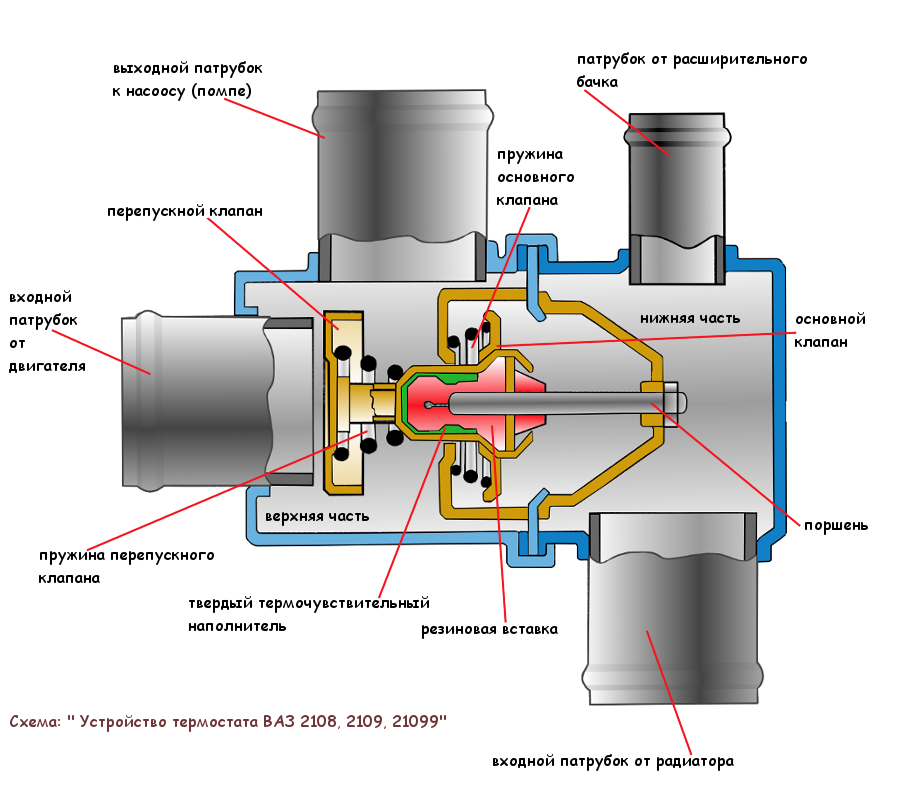 Схема устройство термостата ВАЗ 2108, 2109, 21099