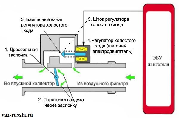 По фотографии можно понять принцип работы датчика ХХ