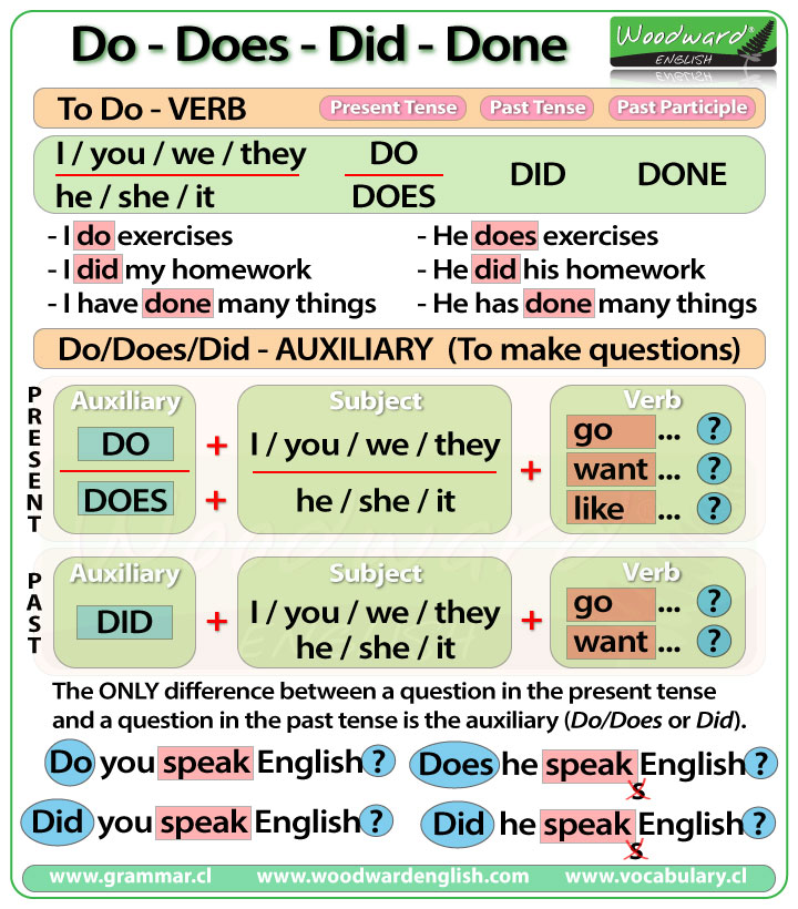 Difference between DO, DOES, DID and DONE in English